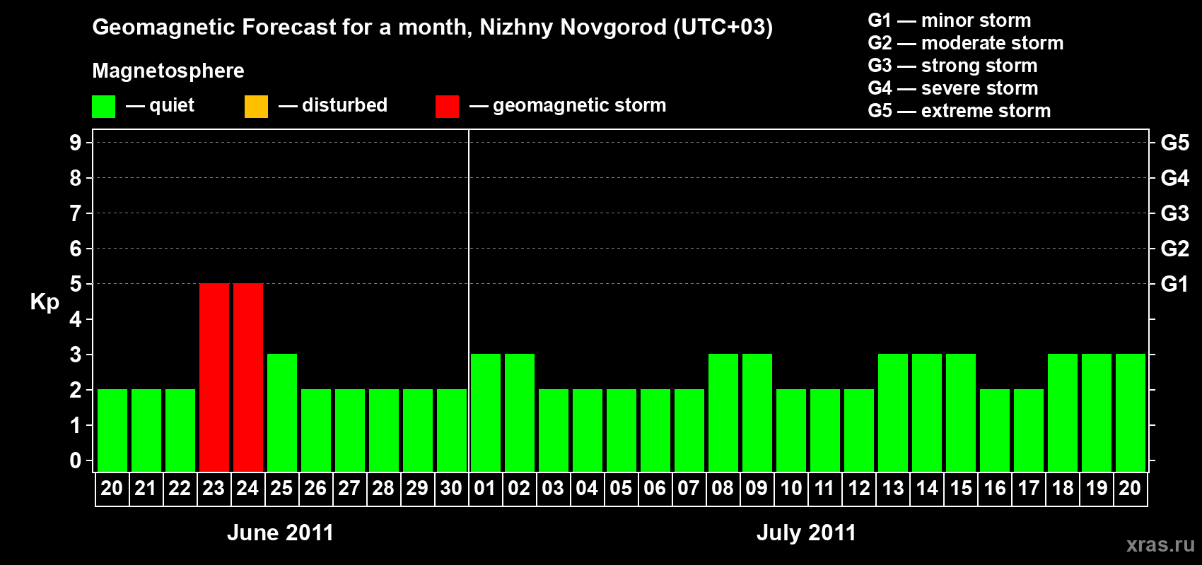 Forecast of the daily maximal value of geomagnetic index&nbsp;Kp for <b>1 month</b> (31 days) <b>from Jun 20, 2011 to Jul 20, 2011</b>