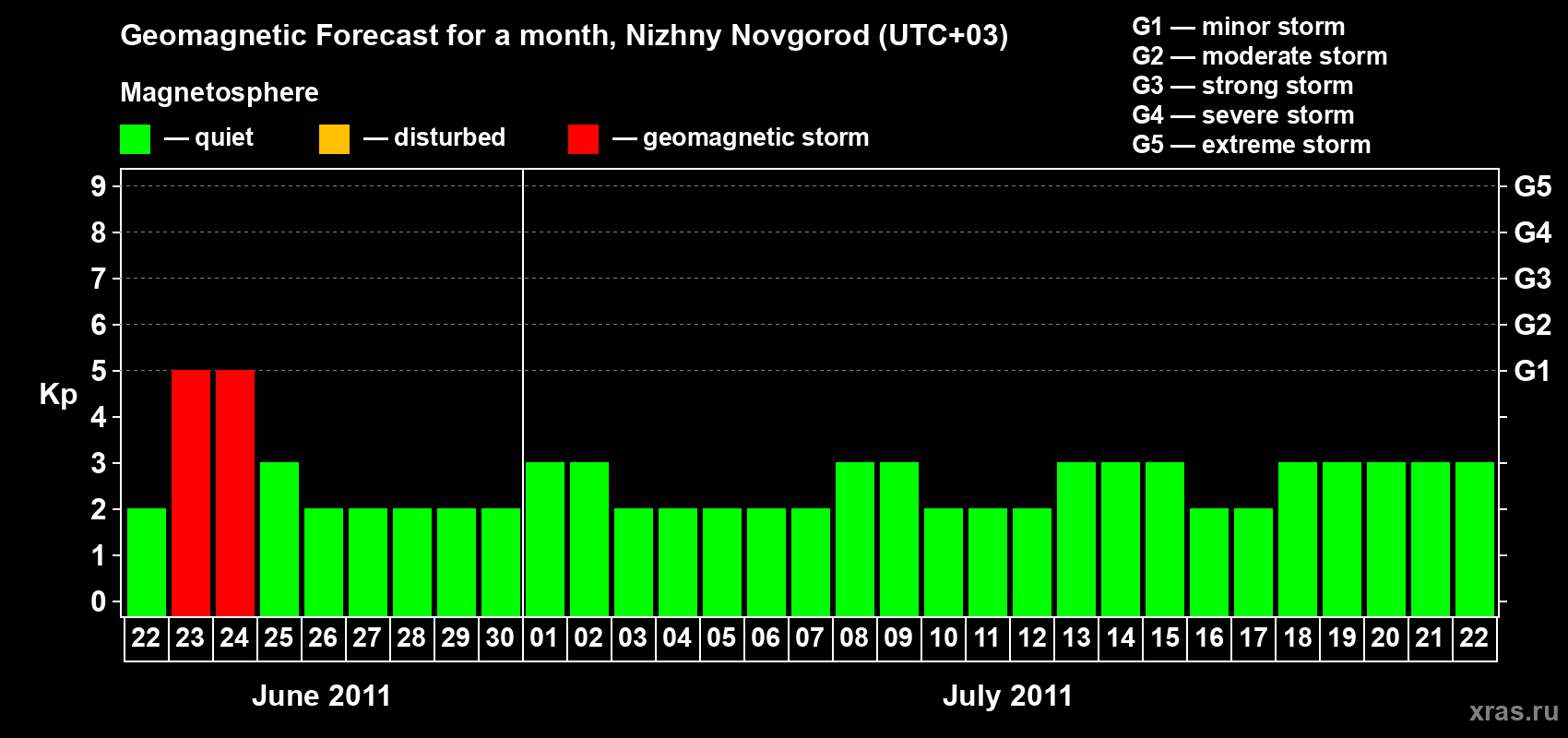 Forecast of the daily maximal value of geomagnetic index&nbsp;Kp for <b>1 month</b> (31 days) <b>from Jun 22, 2011 to Jul 22, 2011</b>