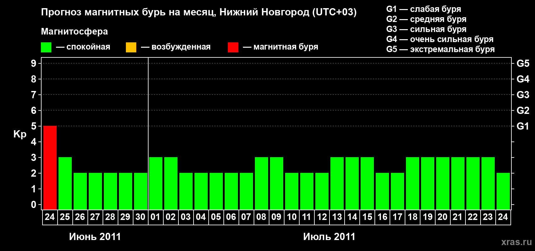 Прогноз максимального суточного геомагнитного индекса&nbsp;Kp на <b>1 месяц</b> (31 день) <b>с 24 июня по 24 июля 2011 г</b>