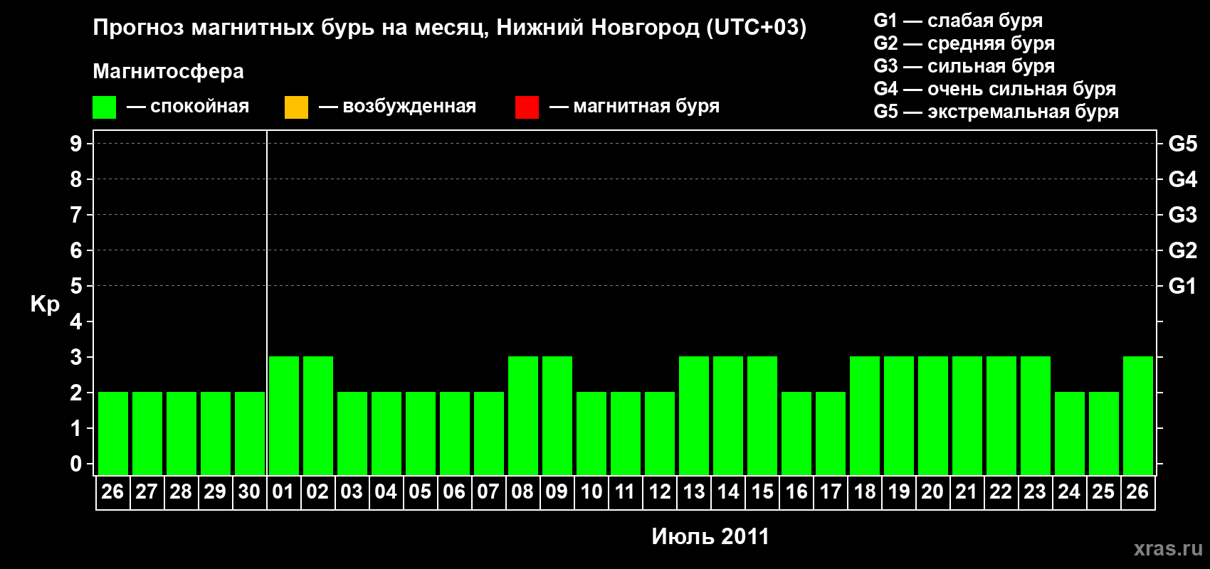 Прогноз максимального суточного геомагнитного индекса&nbsp;Kp на <b>1 месяц</b> (31 день) <b>с 26 июня по 26 июля 2011 г</b>