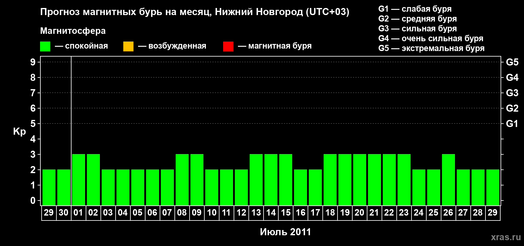 Прогноз максимального суточного геомагнитного индекса Kp на <b>1 месяц</b> (31 день) <b>с 29 июня по 29 июля 2011 г</b>
