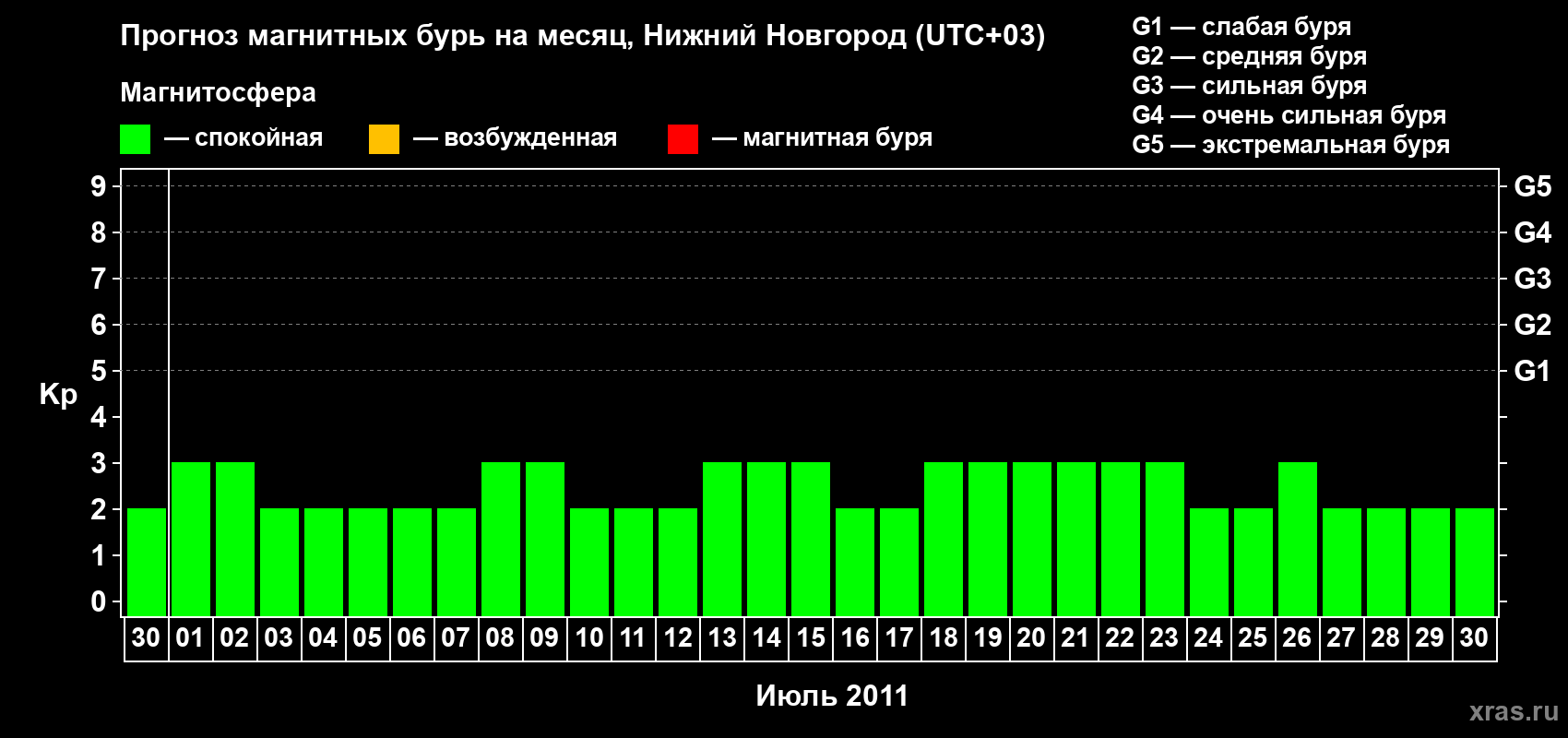 Прогноз максимального суточного геомагнитного индекса&nbsp;Kp на <b>1 месяц</b> (31 день) <b>с 30 июня по 30 июля 2011 г</b>