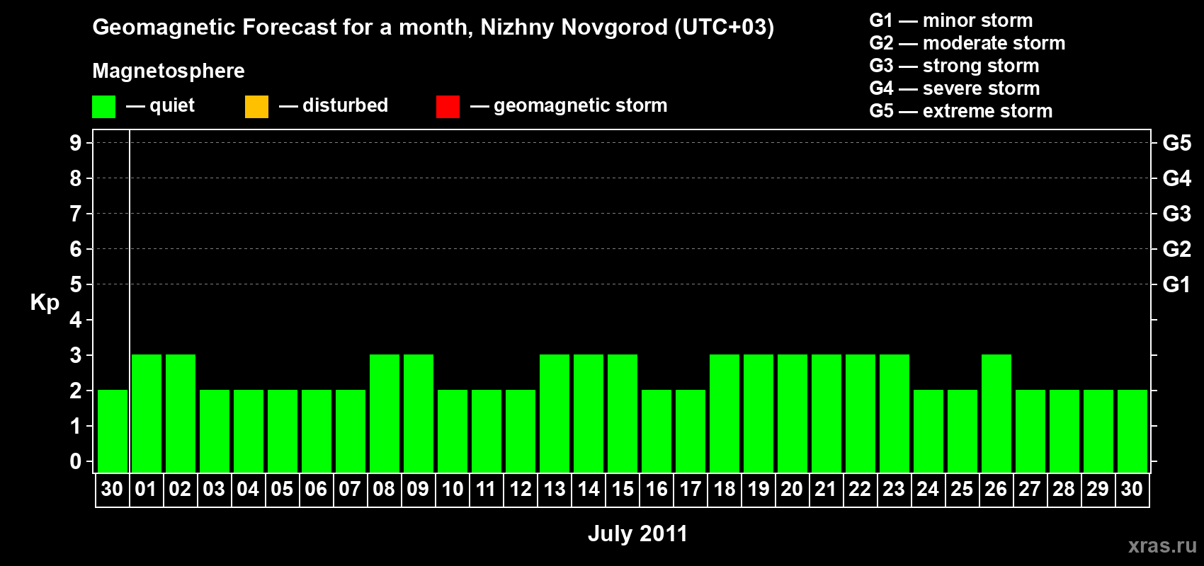 Forecast of the daily maximal value of geomagnetic index&nbsp;Kp for <b>1 month</b> (31 days) <b>from Jun 30, 2011 to Jul 30, 2011</b>