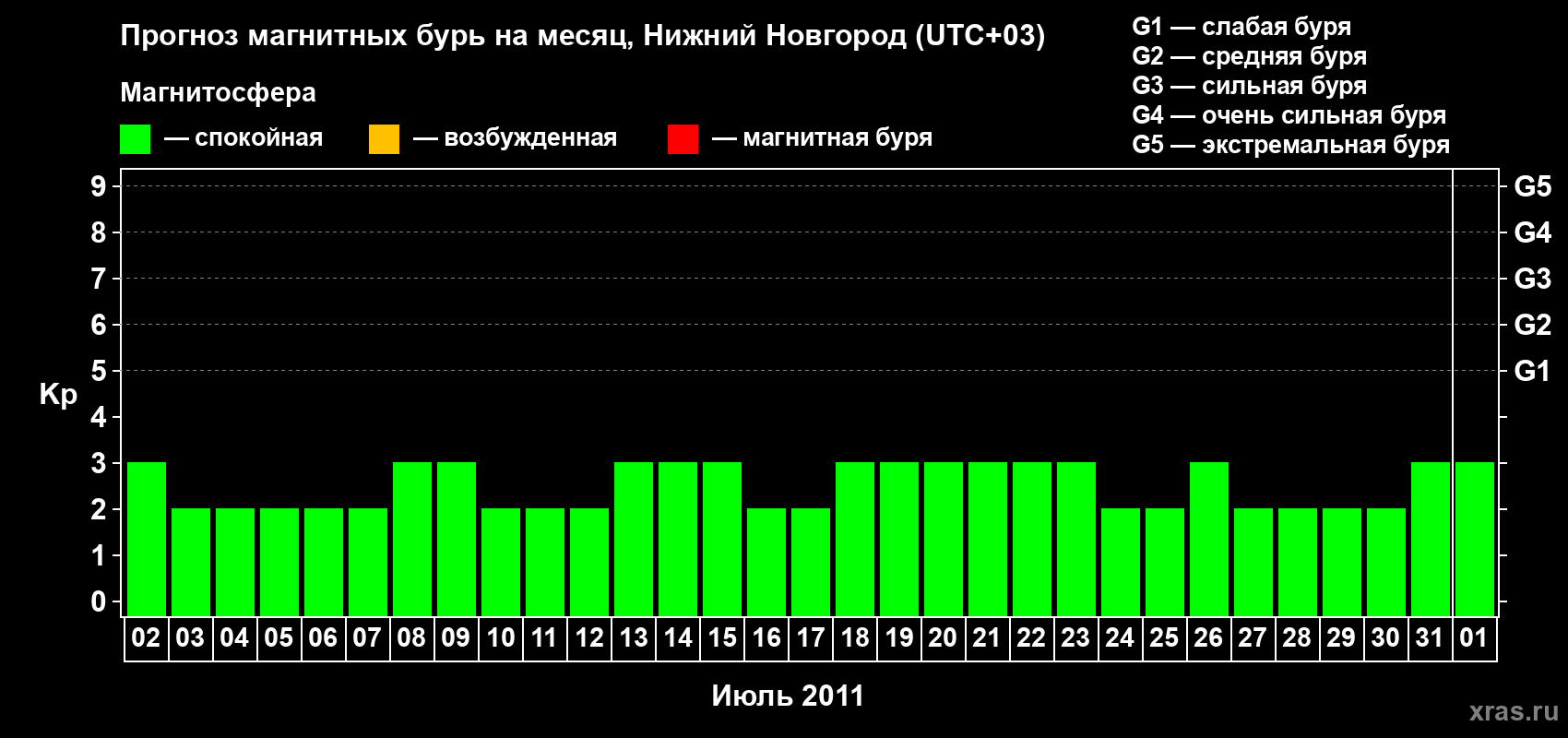 Прогноз максимального суточного геомагнитного индекса&nbsp;Kp на <b>1 месяц</b> (31 день) <b>с 02 июля по 01 августа 2011 г</b>
