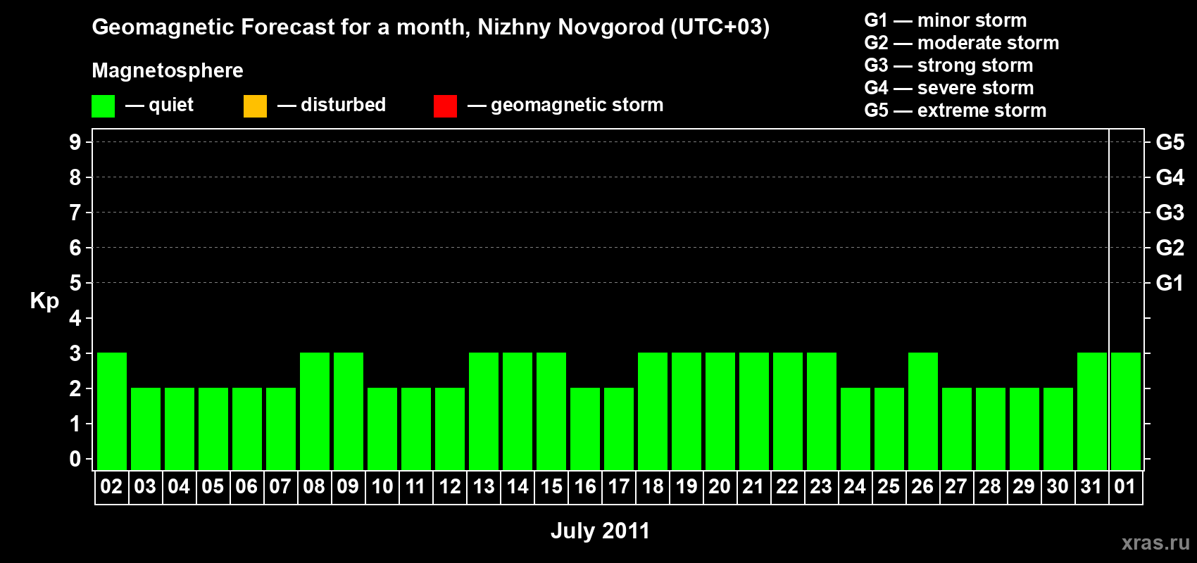 Forecast of the daily maximal value of geomagnetic index&nbsp;Kp for <b>1 month</b> (31 days) <b>from Jul 02, 2011 to Aug 01, 2011</b>