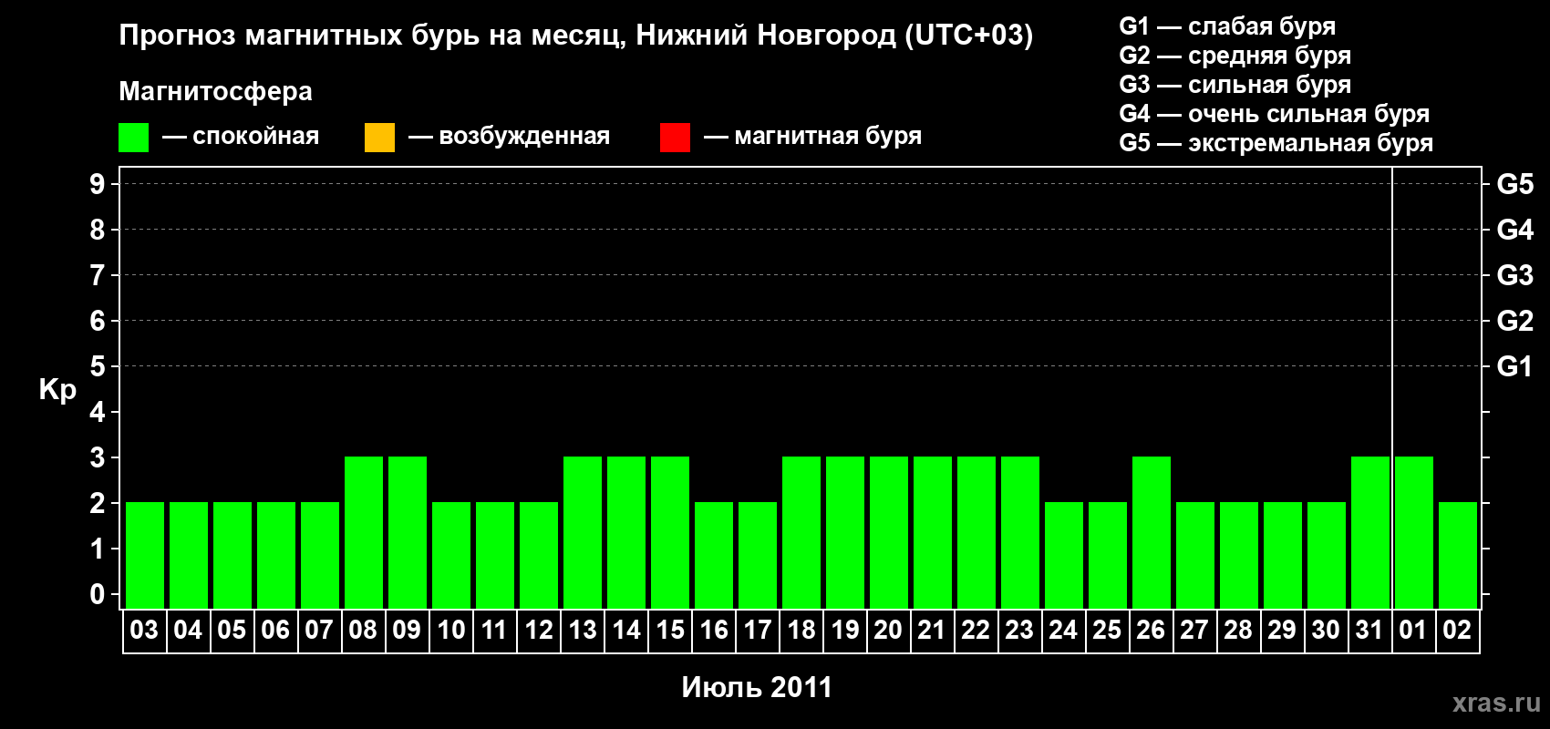 Прогноз максимального суточного геомагнитного индекса&nbsp;Kp на <b>1 месяц</b> (31 день) <b>с 03 июля по 02 августа 2011 г</b>