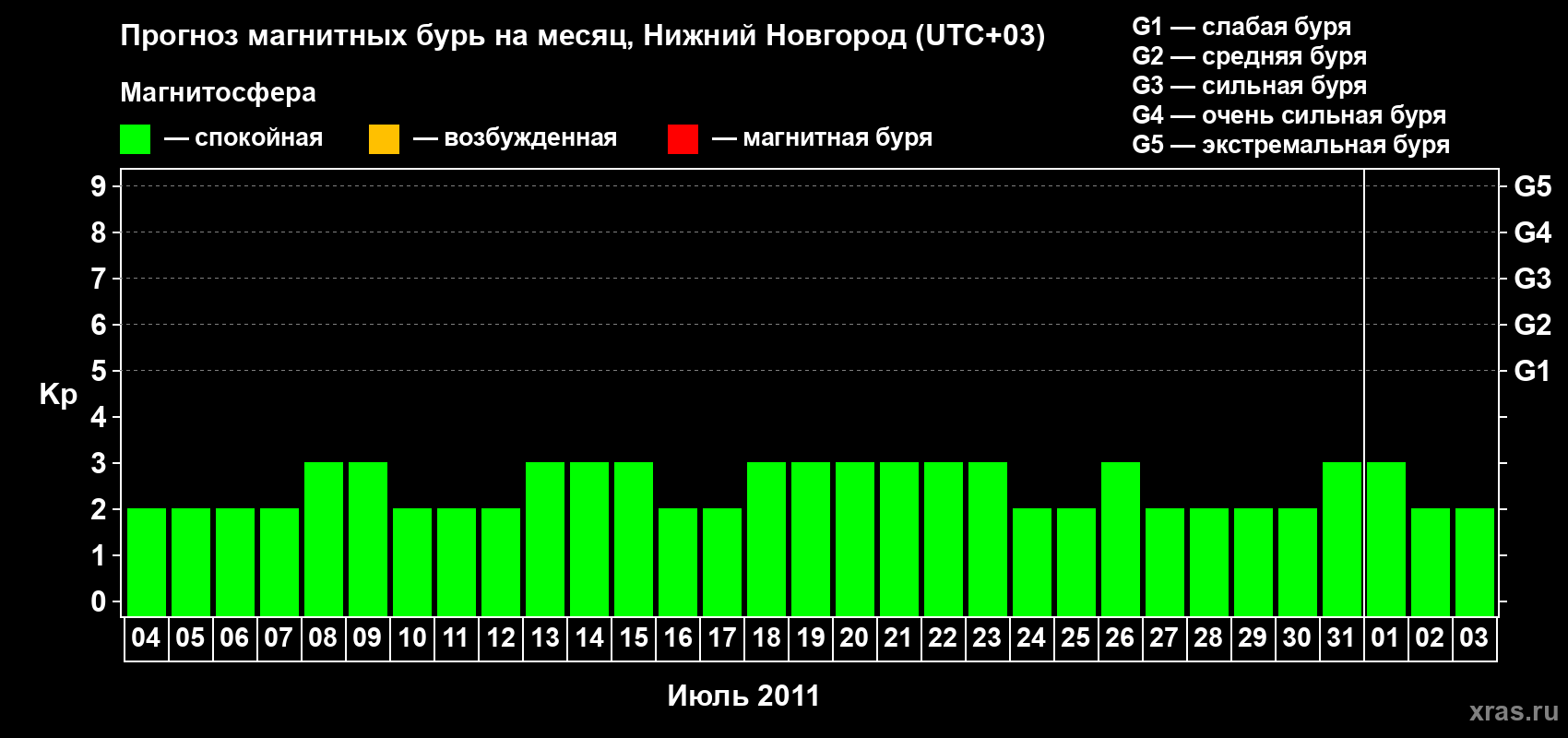 Прогноз максимального суточного геомагнитного индекса&nbsp;Kp на <b>1 месяц</b> (31 день) <b>с 04 июля по 03 августа 2011 г</b>