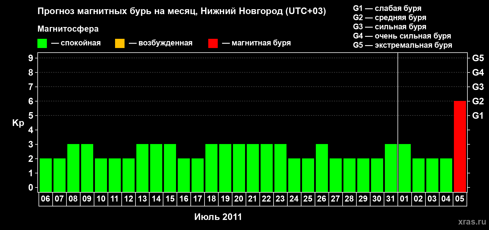 Прогноз максимального суточного геомагнитного индекса&nbsp;Kp на <b>1 месяц</b> (31 день) <b>с 06 июля по 05 августа 2011 г</b>