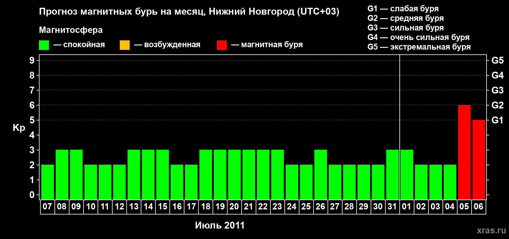 Прогноз максимального суточного геомагнитного индекса&nbsp;Kp на <b>1 месяц</b> (31 день) <b>с 07 июля по 06 августа 2011 г</b>