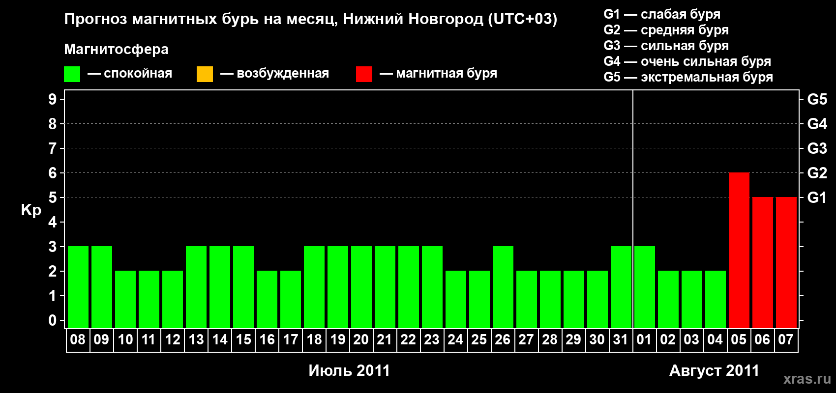 Прогноз максимального суточного геомагнитного индекса&nbsp;Kp на <b>1 месяц</b> (31 день) <b>с 08 июля по 07 августа 2011 г</b>