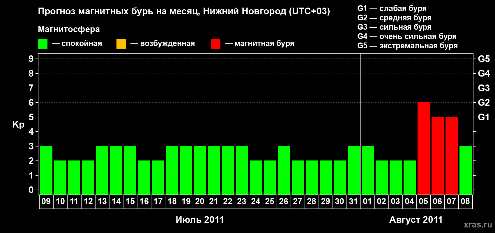 Прогноз максимального суточного геомагнитного индекса&nbsp;Kp на <b>1 месяц</b> (31 день) <b>с 09 июля по 08 августа 2011 г</b>