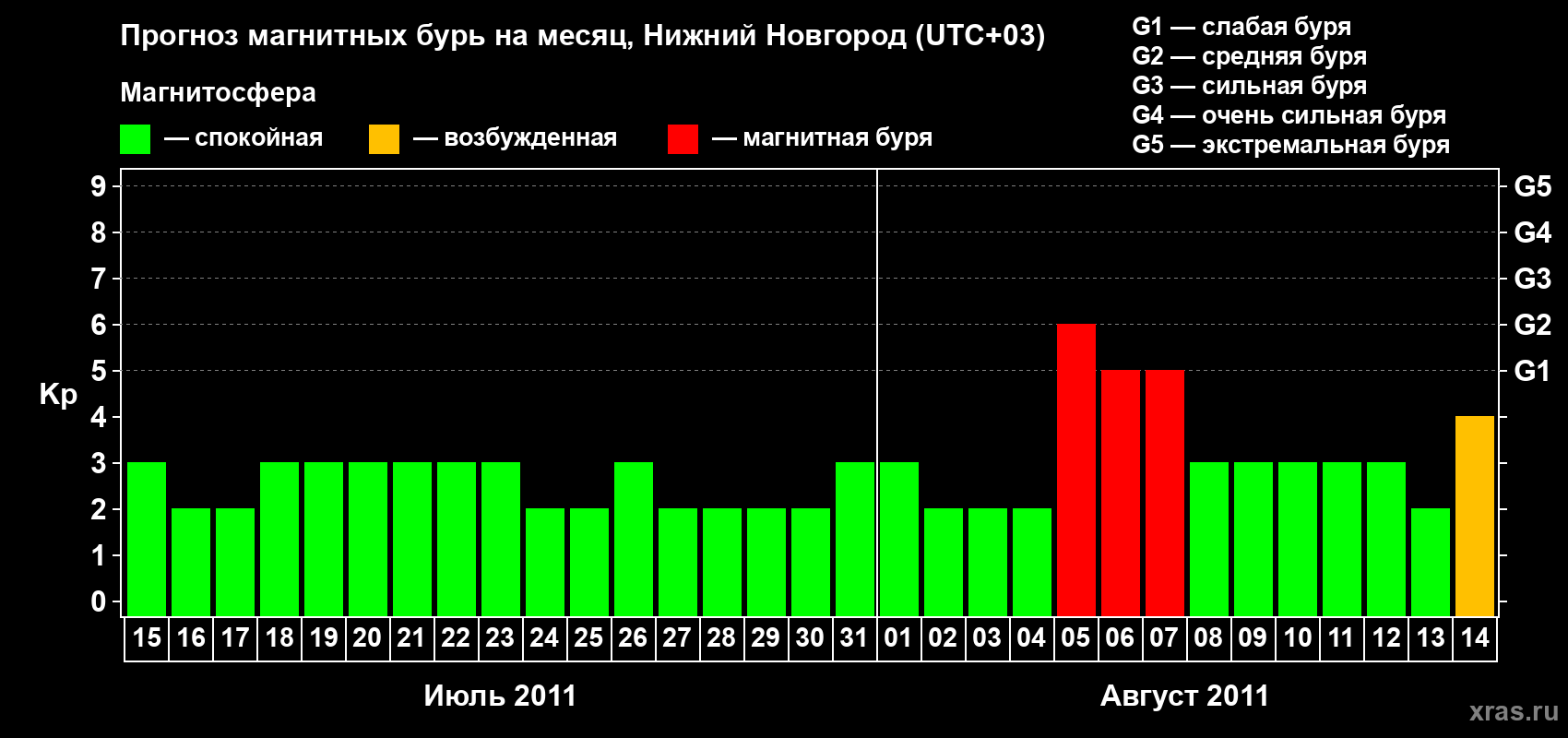 Прогноз максимального суточного геомагнитного индекса&nbsp;Kp на <b>1 месяц</b> (31 день) <b>с 15 июля по 14 августа 2011 г</b>