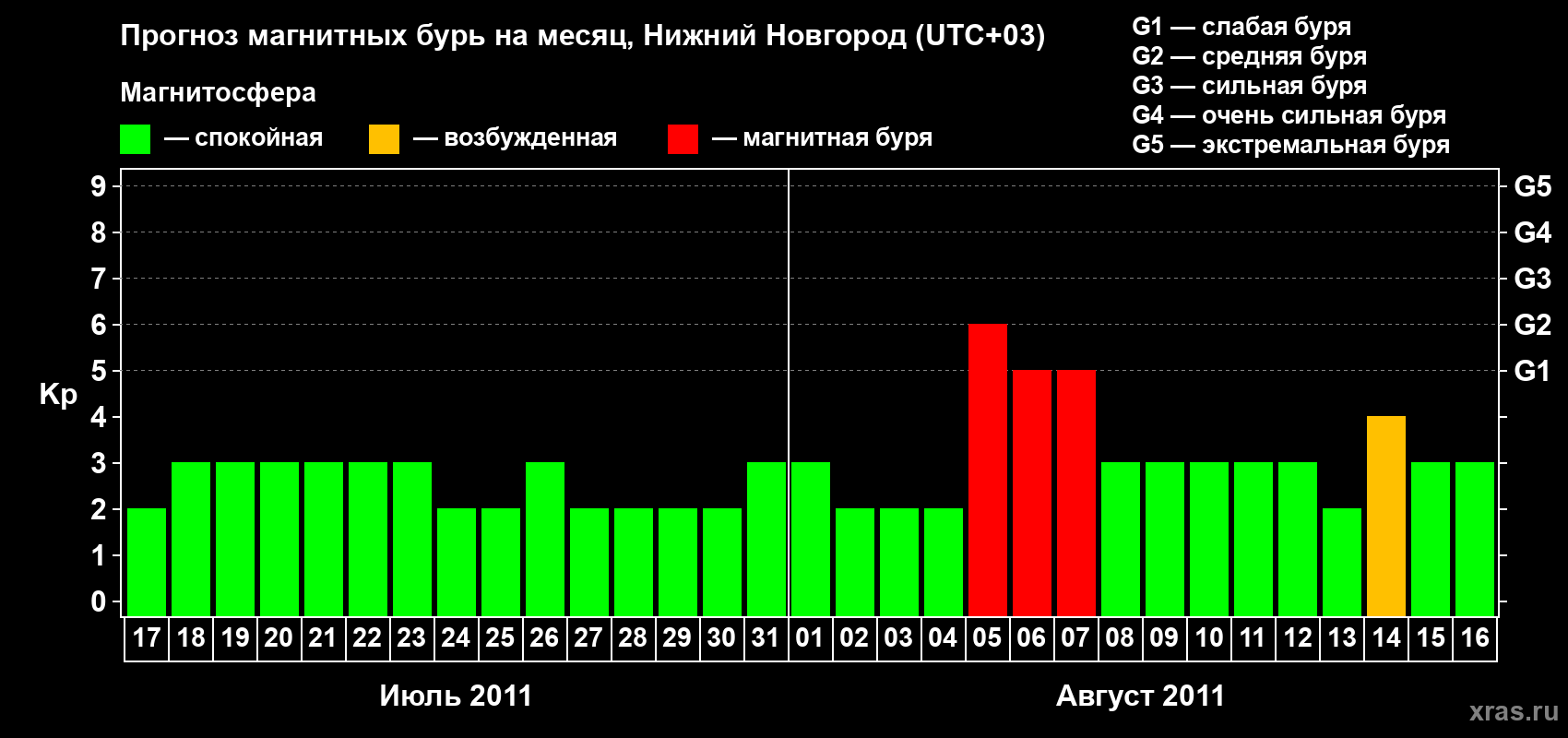 Прогноз максимального суточного геомагнитного индекса&nbsp;Kp на <b>1 месяц</b> (31 день) <b>с 17 июля по 16 августа 2011 г</b>