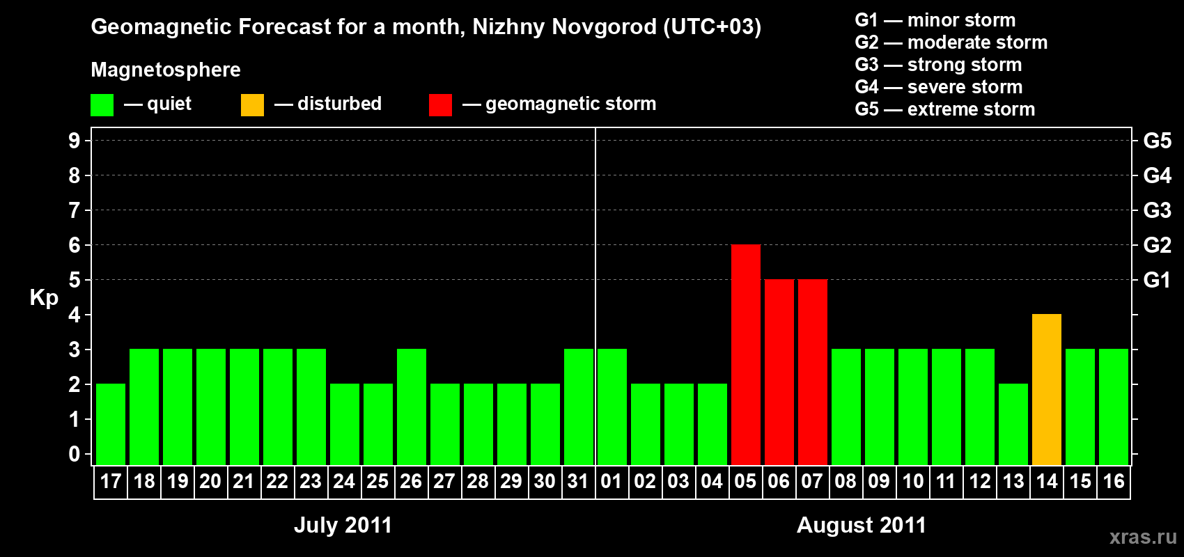 Forecast of the daily maximal value of geomagnetic index&nbsp;Kp for <b>1 month</b> (31 days) <b>from Jul 17, 2011 to Aug 16, 2011</b>