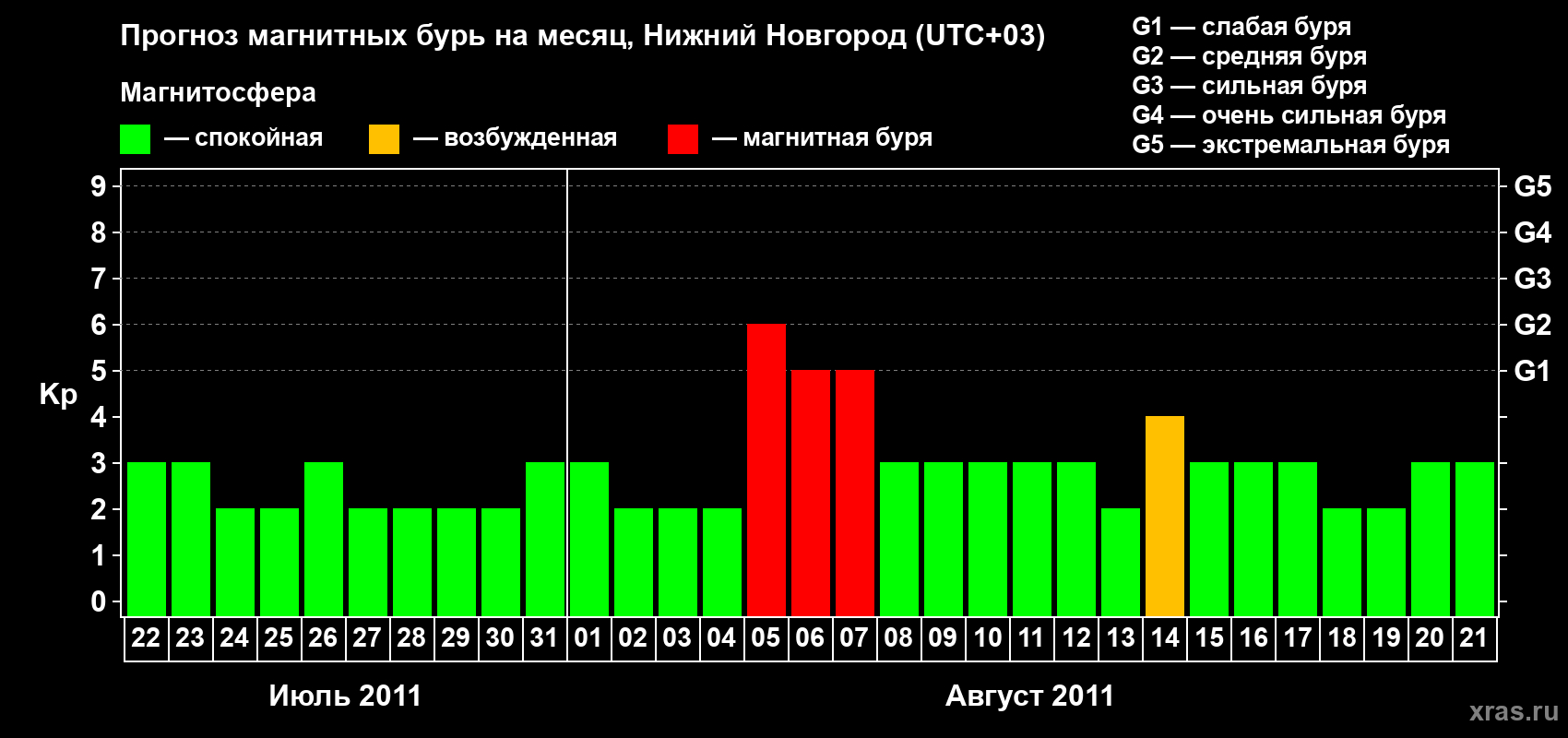Прогноз максимального суточного геомагнитного индекса&nbsp;Kp на <b>1 месяц</b> (31 день) <b>с 22 июля по 21 августа 2011 г</b>