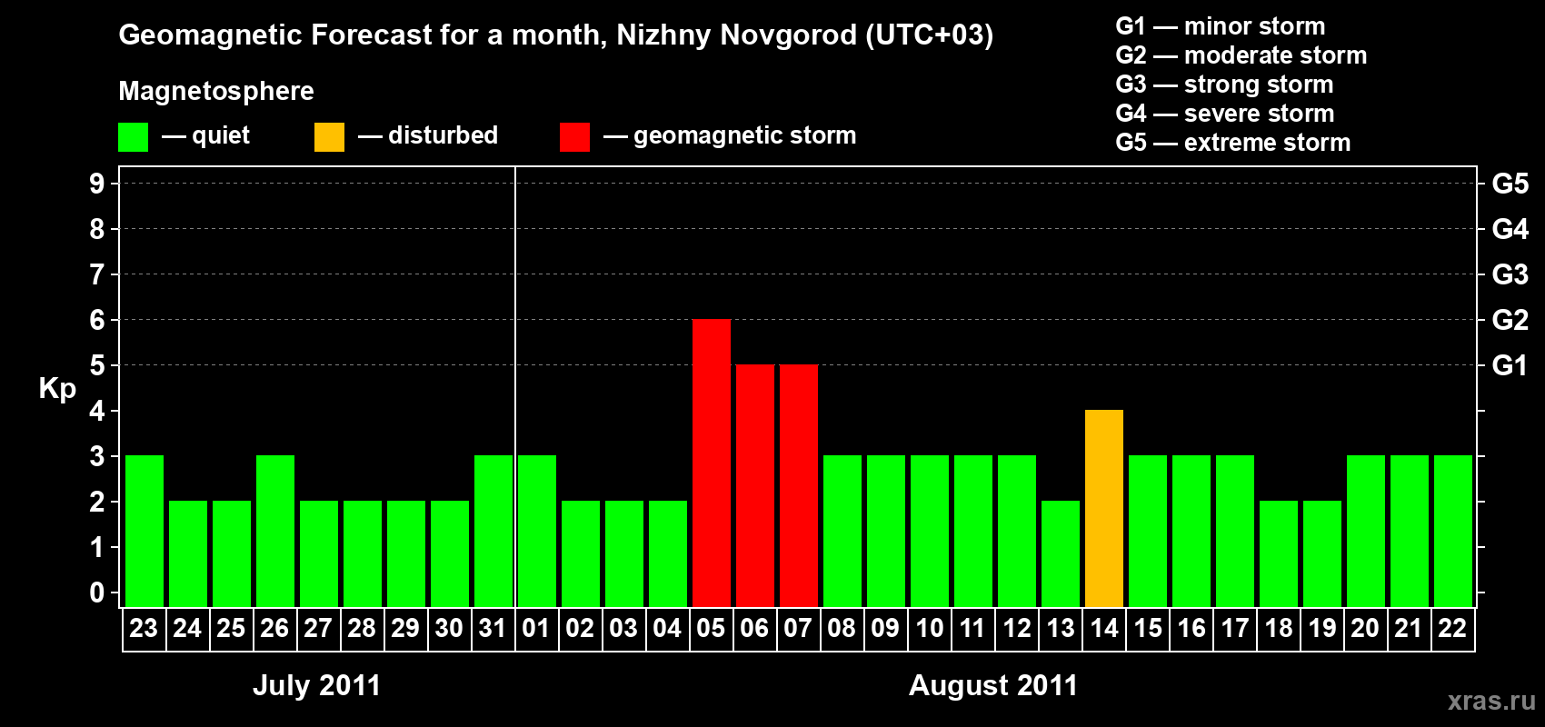 Forecast of the daily maximal value of geomagnetic index&nbsp;Kp for <b>1 month</b> (31 days) <b>from Jul 23, 2011 to Aug 22, 2011</b>