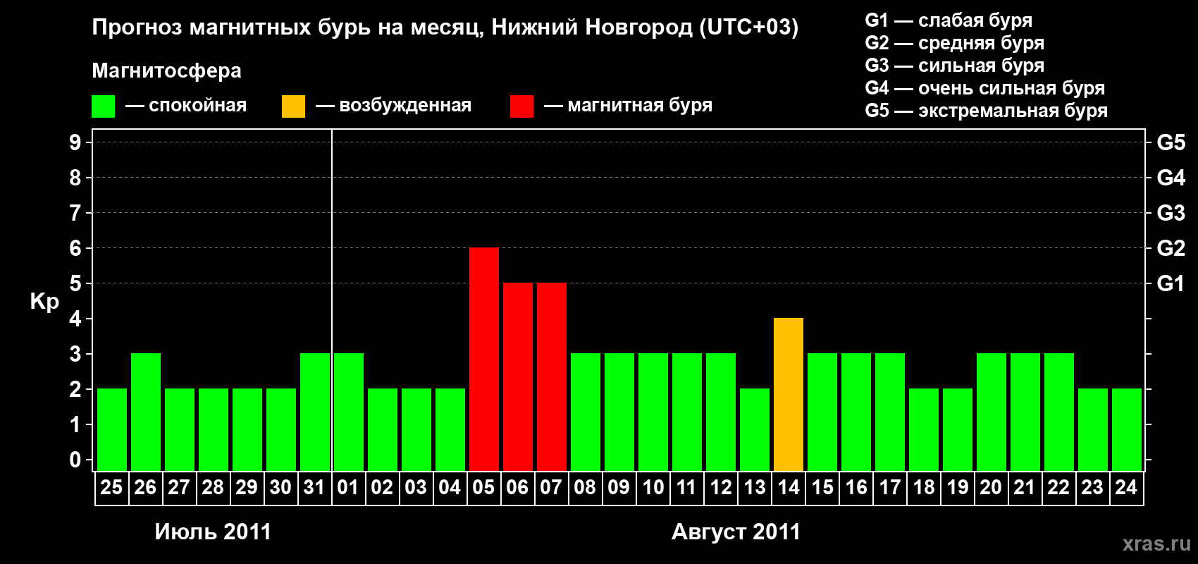 Прогноз максимального суточного геомагнитного индекса&nbsp;Kp на <b>1 месяц</b> (31 день) <b>с 25 июля по 24 августа 2011 г</b>
