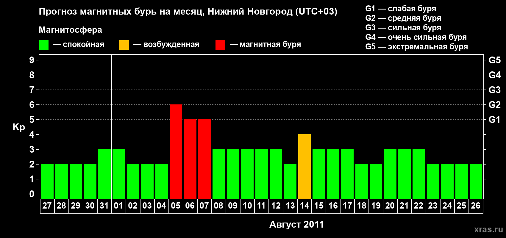 Прогноз максимального суточного геомагнитного индекса&nbsp;Kp на <b>1 месяц</b> (31 день) <b>с 27 июля по 26 августа 2011 г</b>