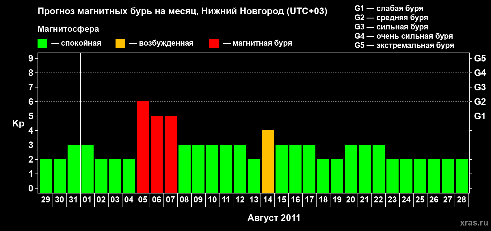 Прогноз максимального суточного геомагнитного индекса&nbsp;Kp на <b>1 месяц</b> (31 день) <b>с 29 июля по 28 августа 2011 г</b>