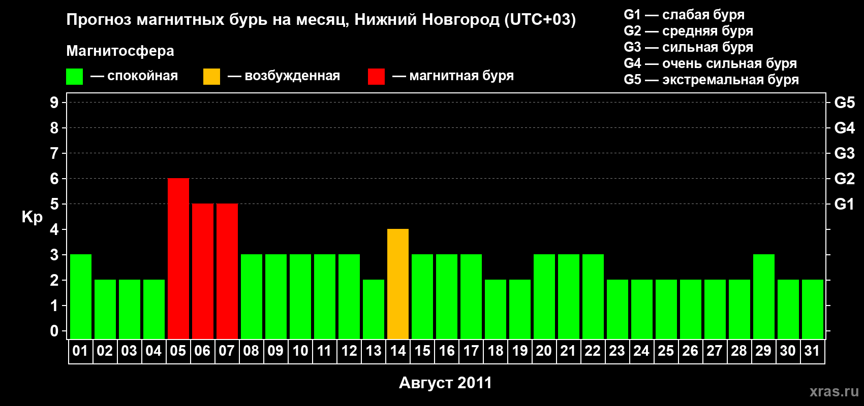 Прогноз максимального суточного геомагнитного индекса&nbsp;Kp на <b>1 месяц</b> (31 день) <b>с 01 августа по 31 августа 2011 г</b>