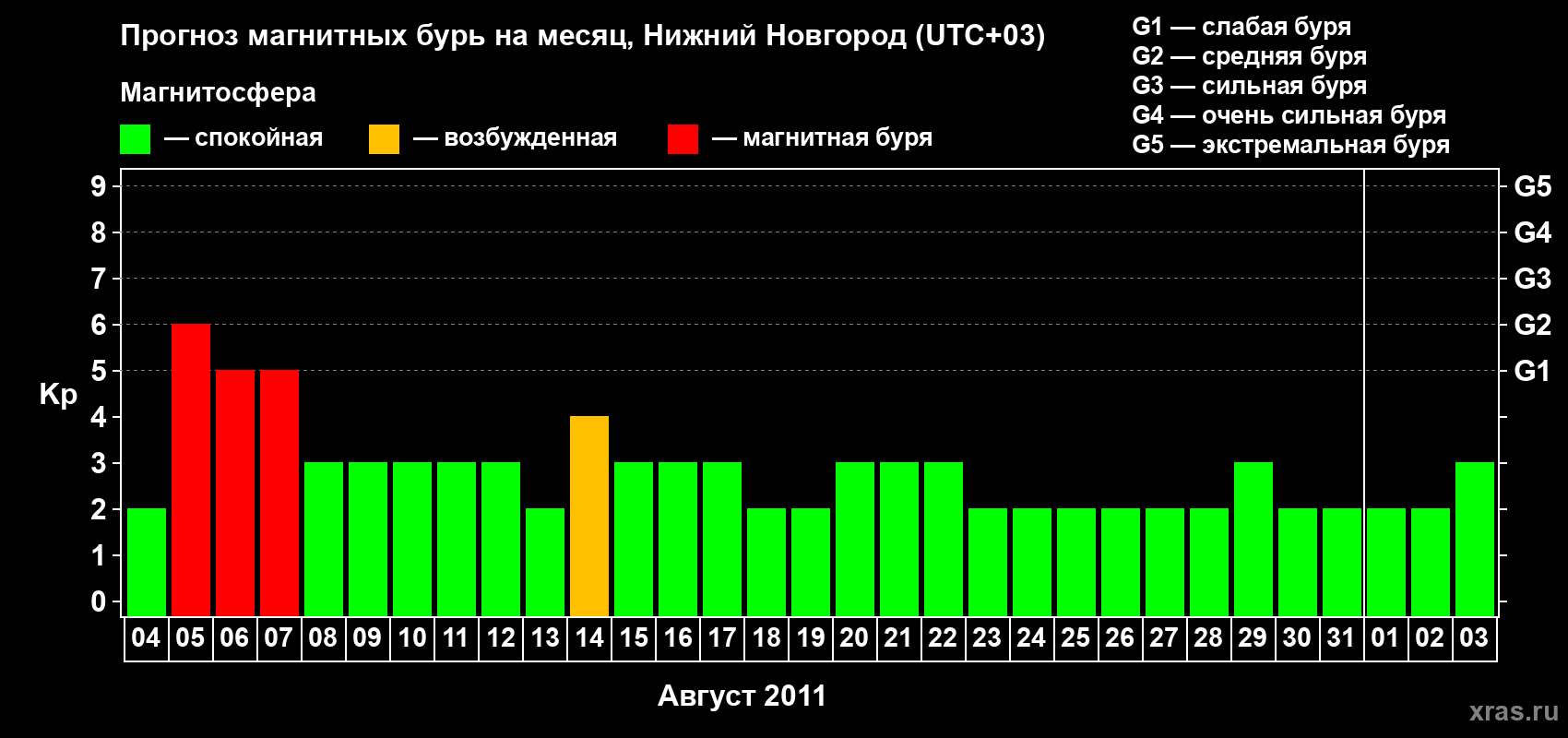 Прогноз максимального суточного геомагнитного индекса&nbsp;Kp на <b>1 месяц</b> (31 день) <b>с 04 августа по 03 сентября 2011 г</b>