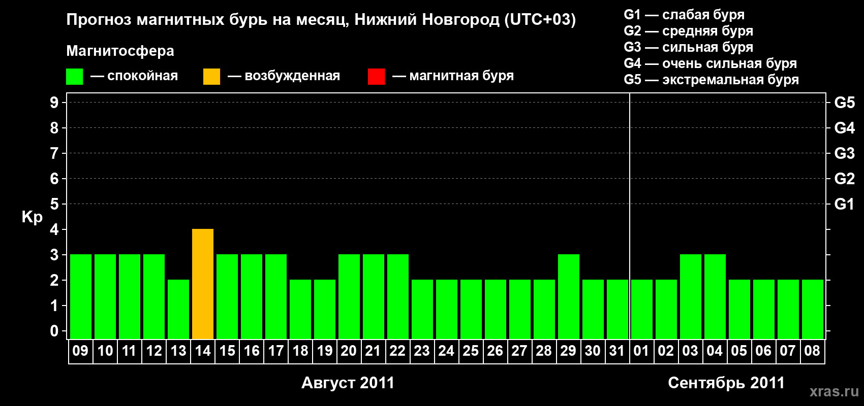 Прогноз максимального суточного геомагнитного индекса&nbsp;Kp на <b>1 месяц</b> (31 день) <b>с 09 августа по 08 сентября 2011 г</b>