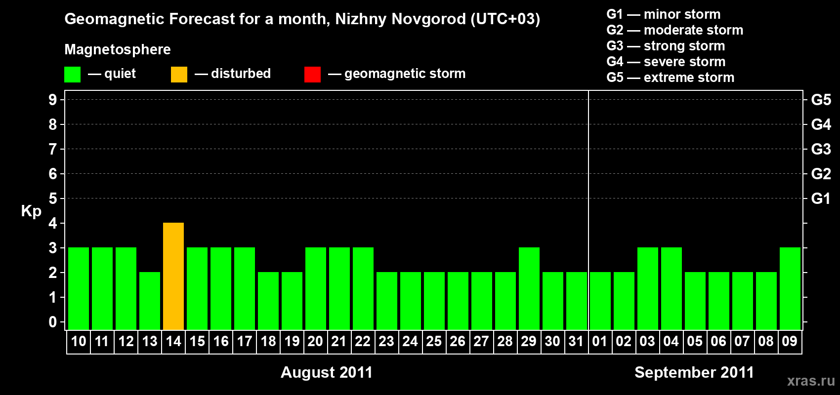 Forecast of the daily maximal value of geomagnetic index&nbsp;Kp for <b>1 month</b> (31 days) <b>from Aug 10, 2011 to Sep 09, 2011</b>