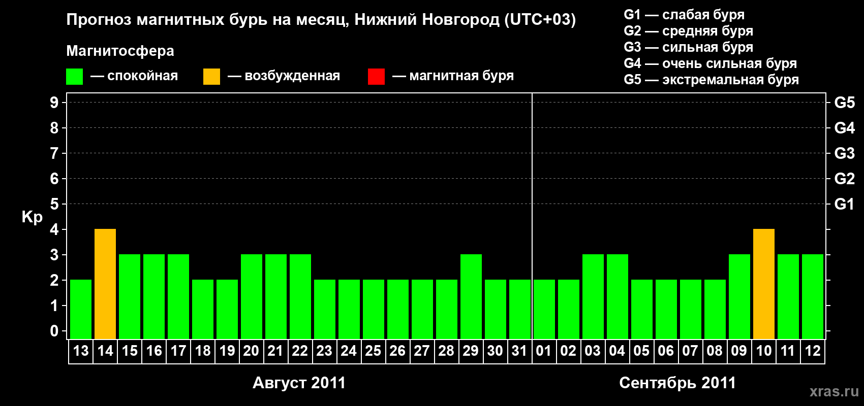 Прогноз максимального суточного геомагнитного индекса&nbsp;Kp на <b>1 месяц</b> (31 день) <b>с 13 августа по 12 сентября 2011 г</b>