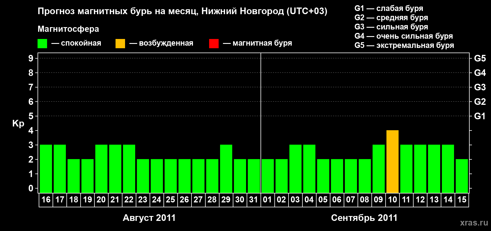 Прогноз максимального суточного геомагнитного индекса&nbsp;Kp на <b>1 месяц</b> (31 день) <b>с 16 августа по 15 сентября 2011 г</b>