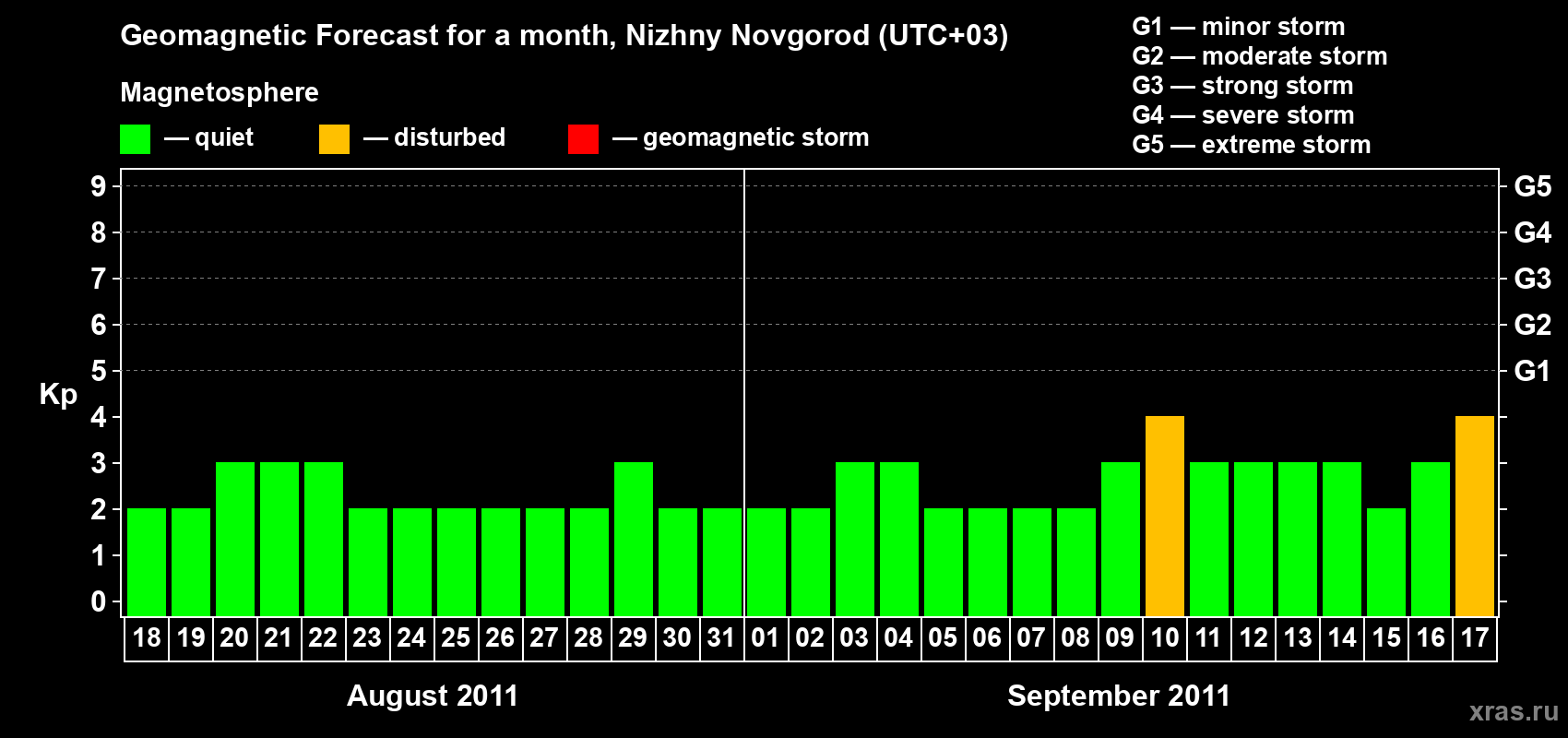 Forecast of the daily maximal value of geomagnetic index&nbsp;Kp for <b>1 month</b> (31 days) <b>from Aug 18, 2011 to Sep 17, 2011</b>