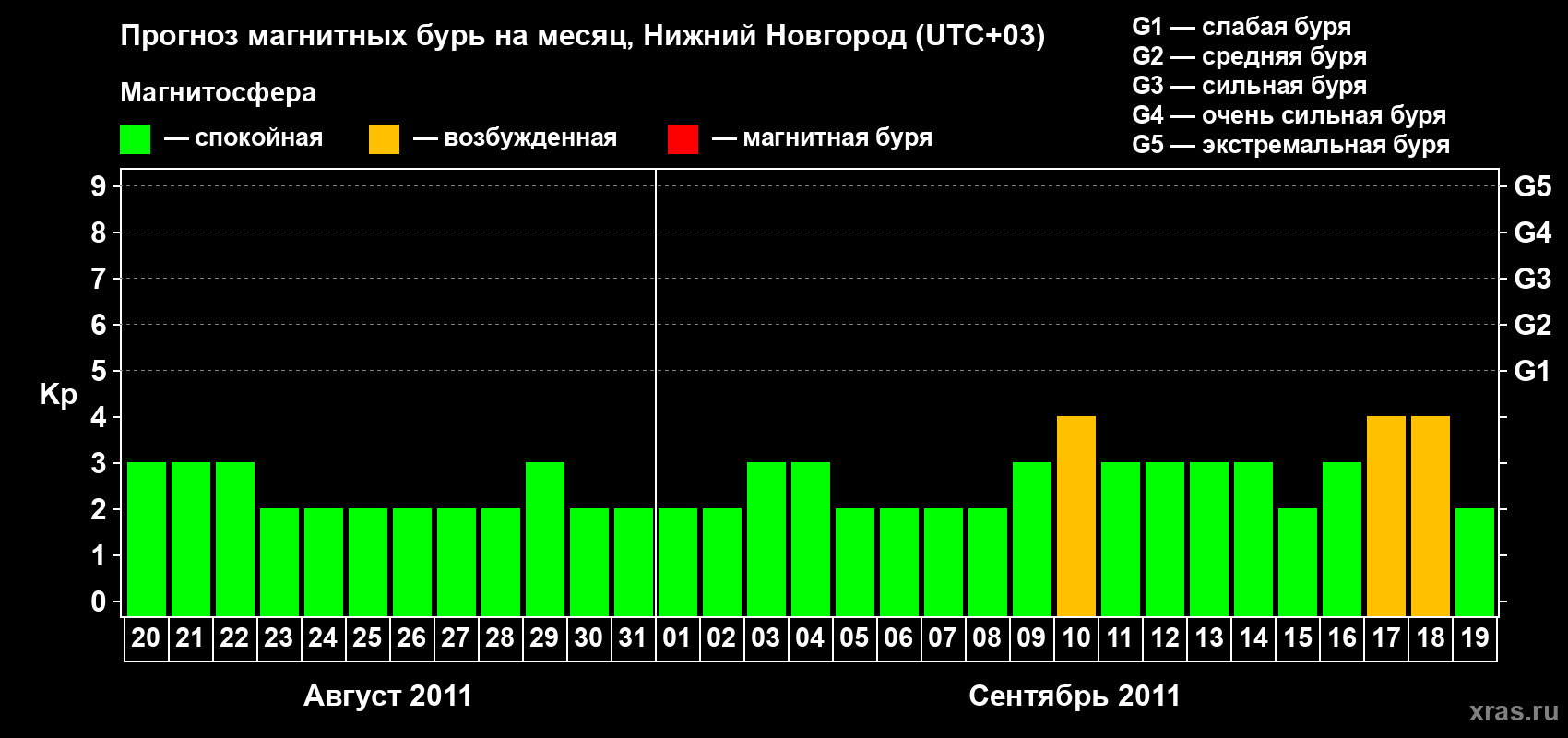 Прогноз максимального суточного геомагнитного индекса&nbsp;Kp на <b>1 месяц</b> (31 день) <b>с 20 августа по 19 сентября 2011 г</b>