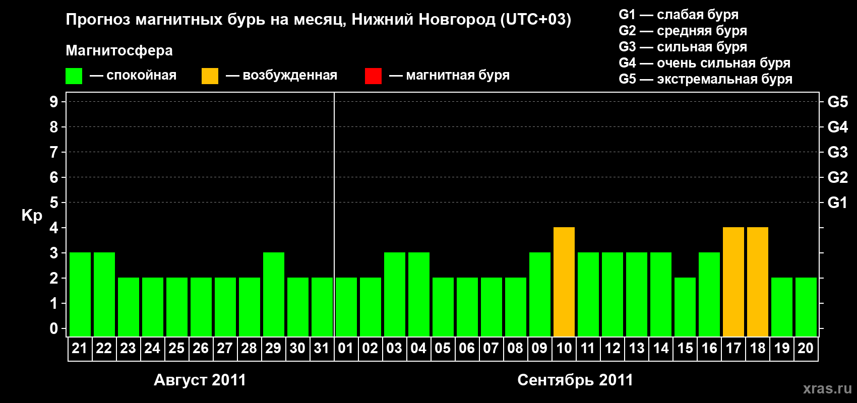 Прогноз максимального суточного геомагнитного индекса&nbsp;Kp на <b>1 месяц</b> (31 день) <b>с 21 августа по 20 сентября 2011 г</b>