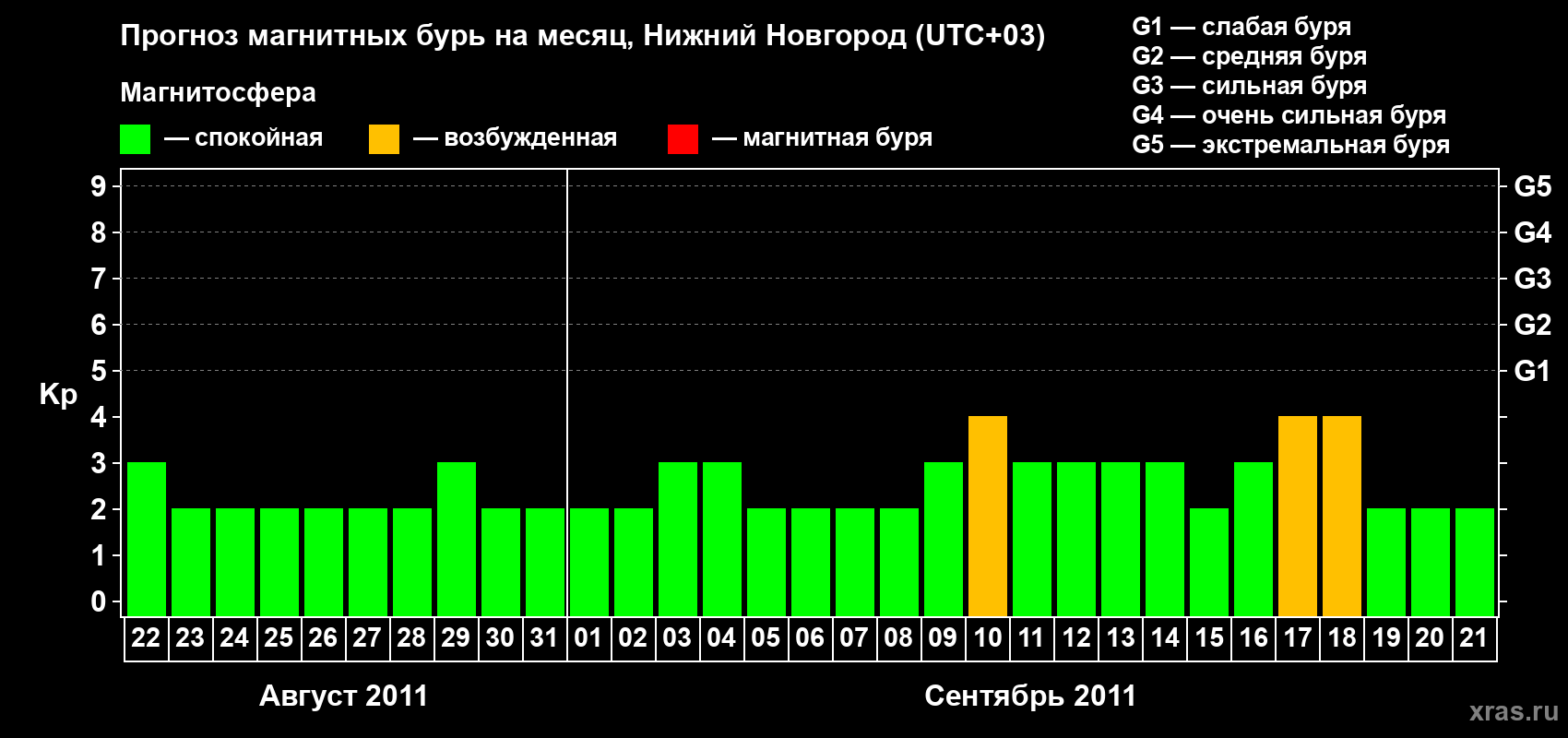 Прогноз максимального суточного геомагнитного индекса&nbsp;Kp на <b>1 месяц</b> (31 день) <b>с 22 августа по 21 сентября 2011 г</b>