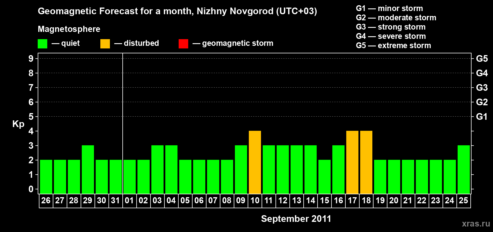 Forecast of the daily maximal value of geomagnetic index&nbsp;Kp for <b>1 month</b> (31 days) <b>from Aug 26, 2011 to Sep 25, 2011</b>