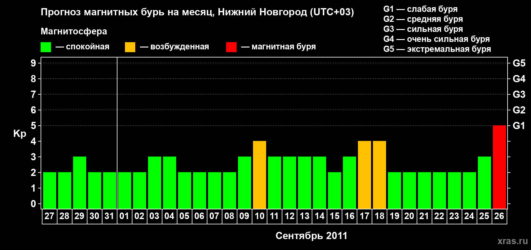 Прогноз максимального суточного геомагнитного индекса&nbsp;Kp на <b>1 месяц</b> (31 день) <b>с 27 августа по 26 сентября 2011 г</b>