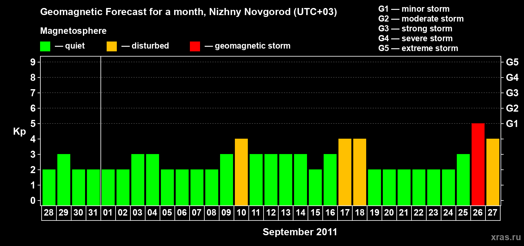 Forecast of the daily maximal value of geomagnetic index&nbsp;Kp for <b>1 month</b> (31 days) <b>from Aug 28, 2011 to Sep 27, 2011</b>
