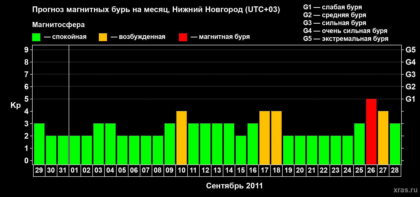 Прогноз максимального суточного геомагнитного индекса&nbsp;Kp на <b>1 месяц</b> (31 день) <b>с 29 августа по 28 сентября 2011 г</b>