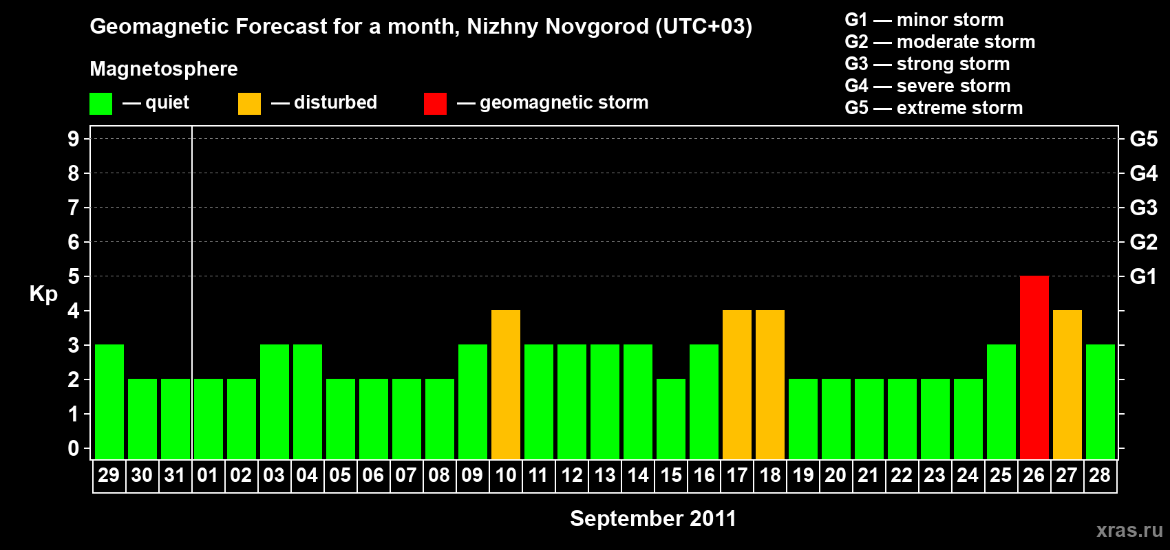 Forecast of the daily maximal value of geomagnetic index&nbsp;Kp for <b>1 month</b> (31 days) <b>from Aug 29, 2011 to Sep 28, 2011</b>