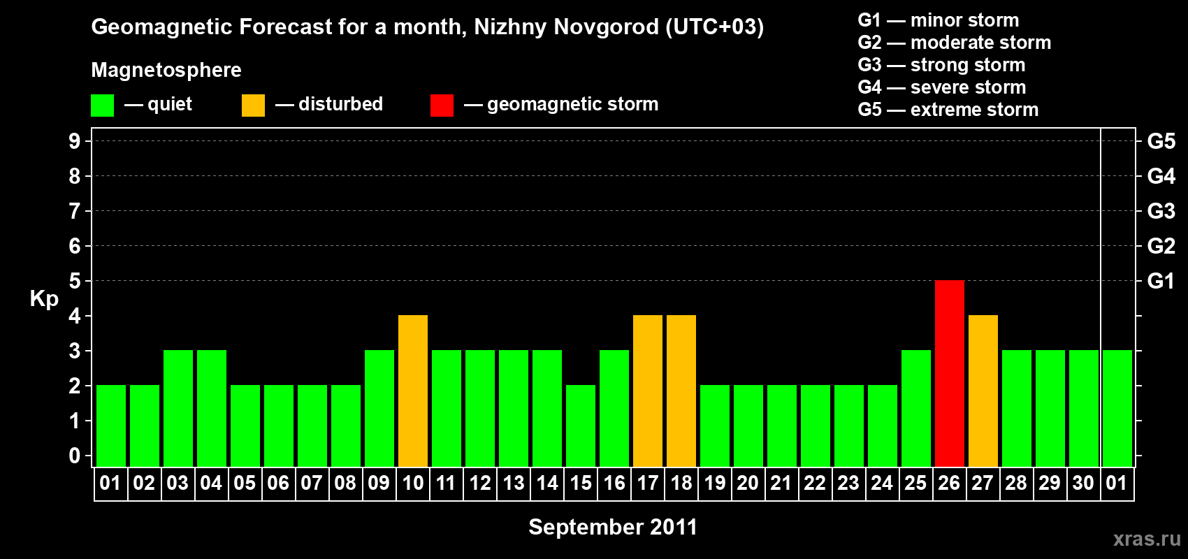 Forecast of the daily maximal value of geomagnetic index&nbsp;Kp for <b>1 month</b> (31 days) <b>from Sep 01, 2011 to Oct 01, 2011</b>
