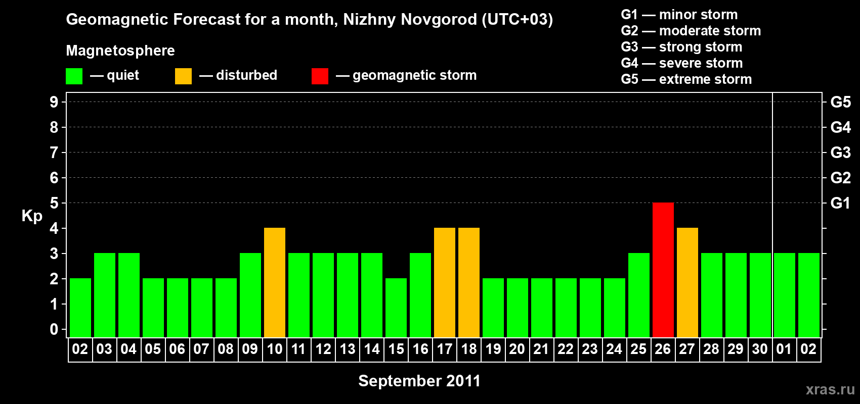 Forecast of the daily maximal value of geomagnetic index&nbsp;Kp for <b>1 month</b> (31 days) <b>from Sep 02, 2011 to Oct 02, 2011</b>