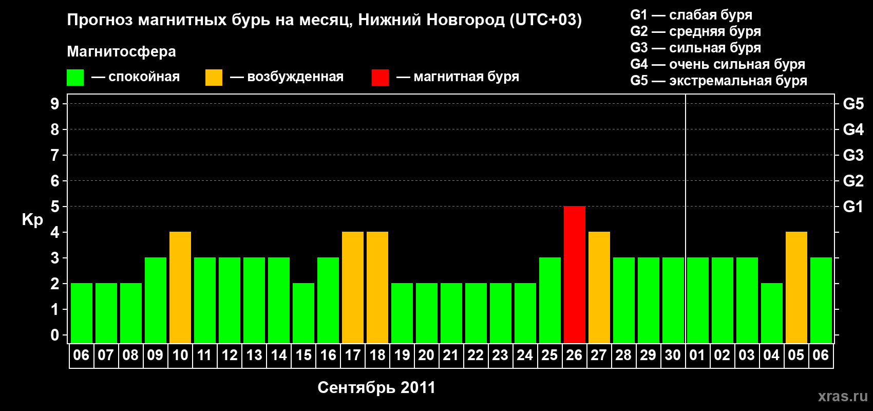 Прогноз максимального суточного геомагнитного индекса Kp на <b>1 месяц</b> (31 день) <b>с 06 сентября по 06 октября 2011 г</b>