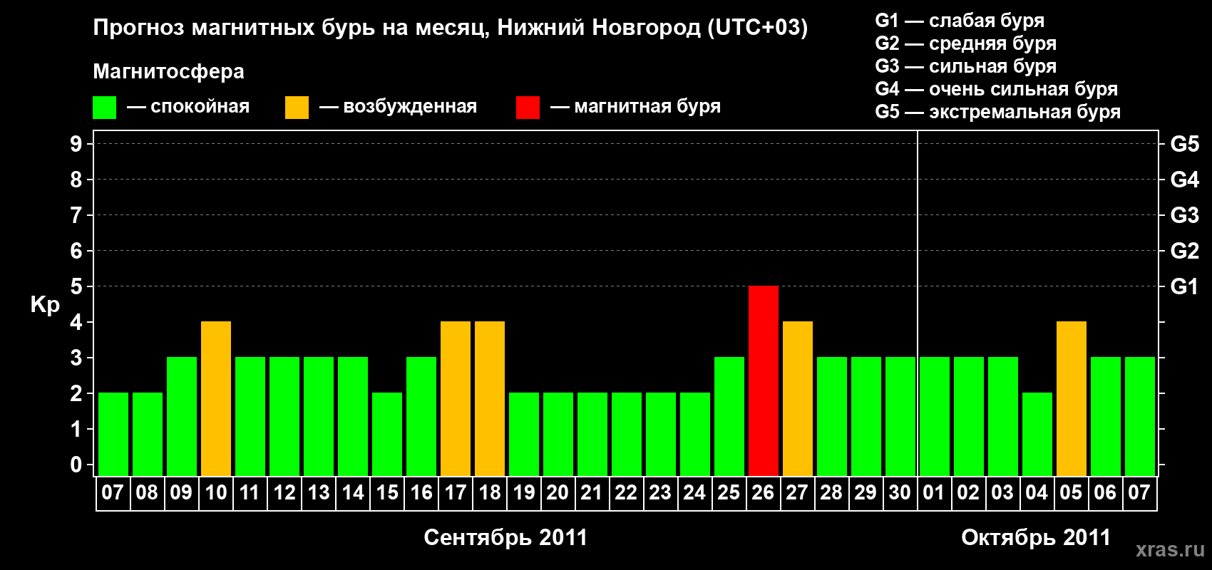 Прогноз максимального суточного геомагнитного индекса&nbsp;Kp на <b>1 месяц</b> (31 день) <b>с 07 сентября по 07 октября 2011 г</b>