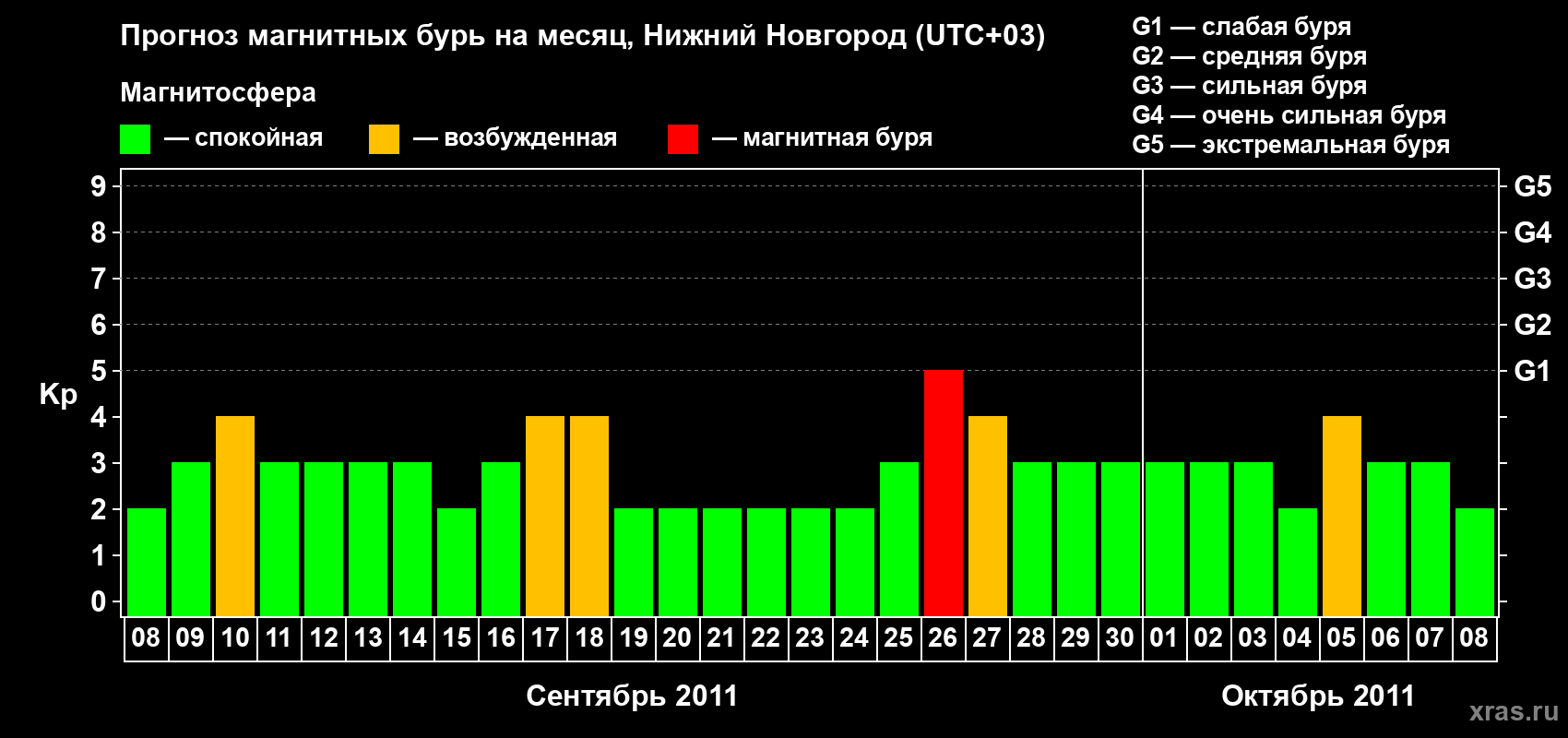 Прогноз максимального суточного геомагнитного индекса&nbsp;Kp на <b>1 месяц</b> (31 день) <b>с 08 сентября по 08 октября 2011 г</b>