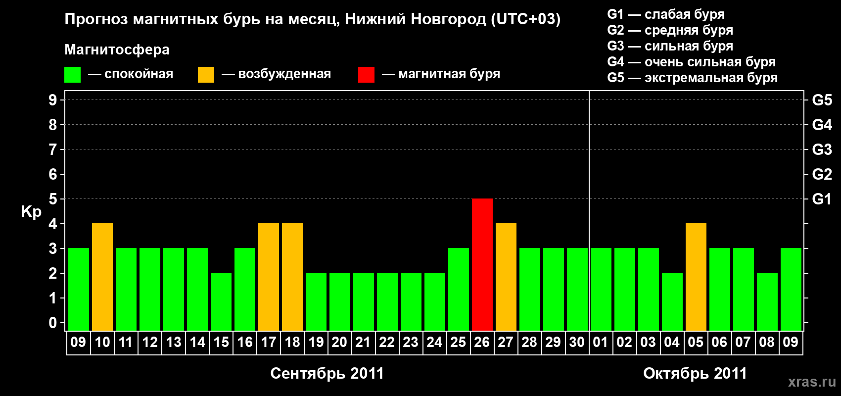 Прогноз максимального суточного геомагнитного индекса&nbsp;Kp на <b>1 месяц</b> (31 день) <b>с 09 сентября по 09 октября 2011 г</b>