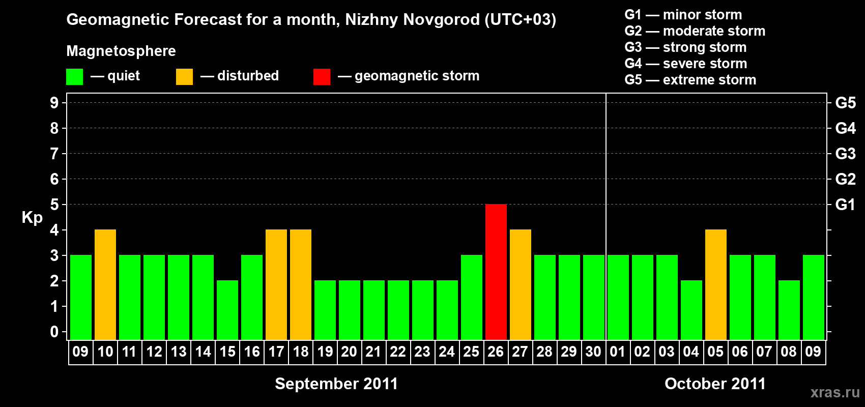 Forecast of the daily maximal value of geomagnetic index&nbsp;Kp for <b>1 month</b> (31 days) <b>from Sep 09, 2011 to Oct 09, 2011</b>