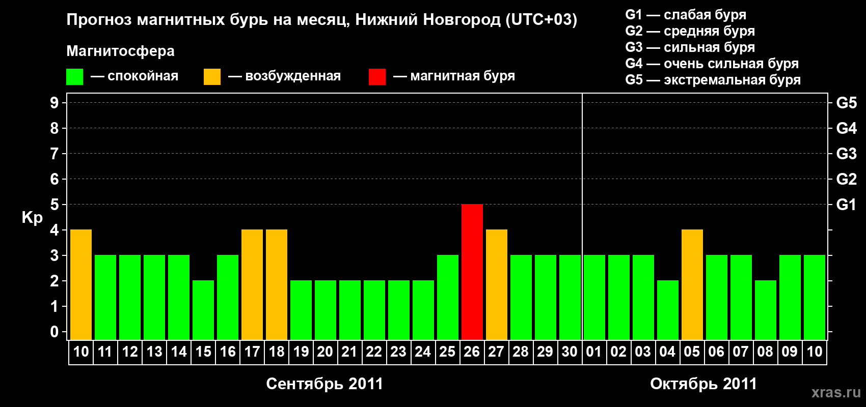 Прогноз максимального суточного геомагнитного индекса&nbsp;Kp на <b>1 месяц</b> (31 день) <b>с 10 сентября по 10 октября 2011 г</b>