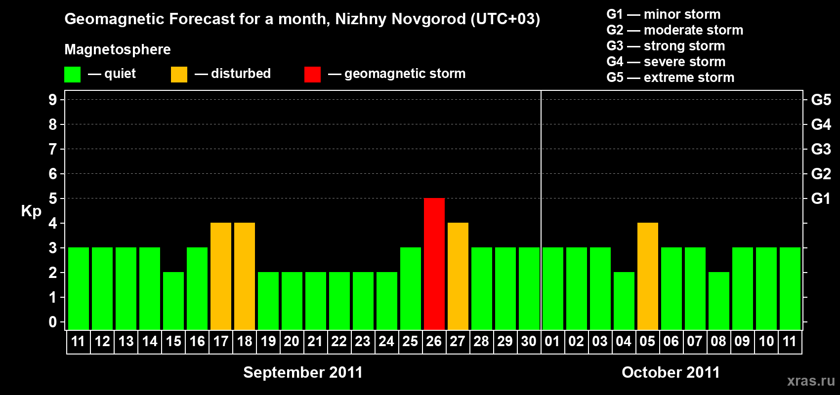 Forecast of the daily maximal value of geomagnetic index&nbsp;Kp for <b>1 month</b> (31 days) <b>from Sep 11, 2011 to Oct 11, 2011</b>