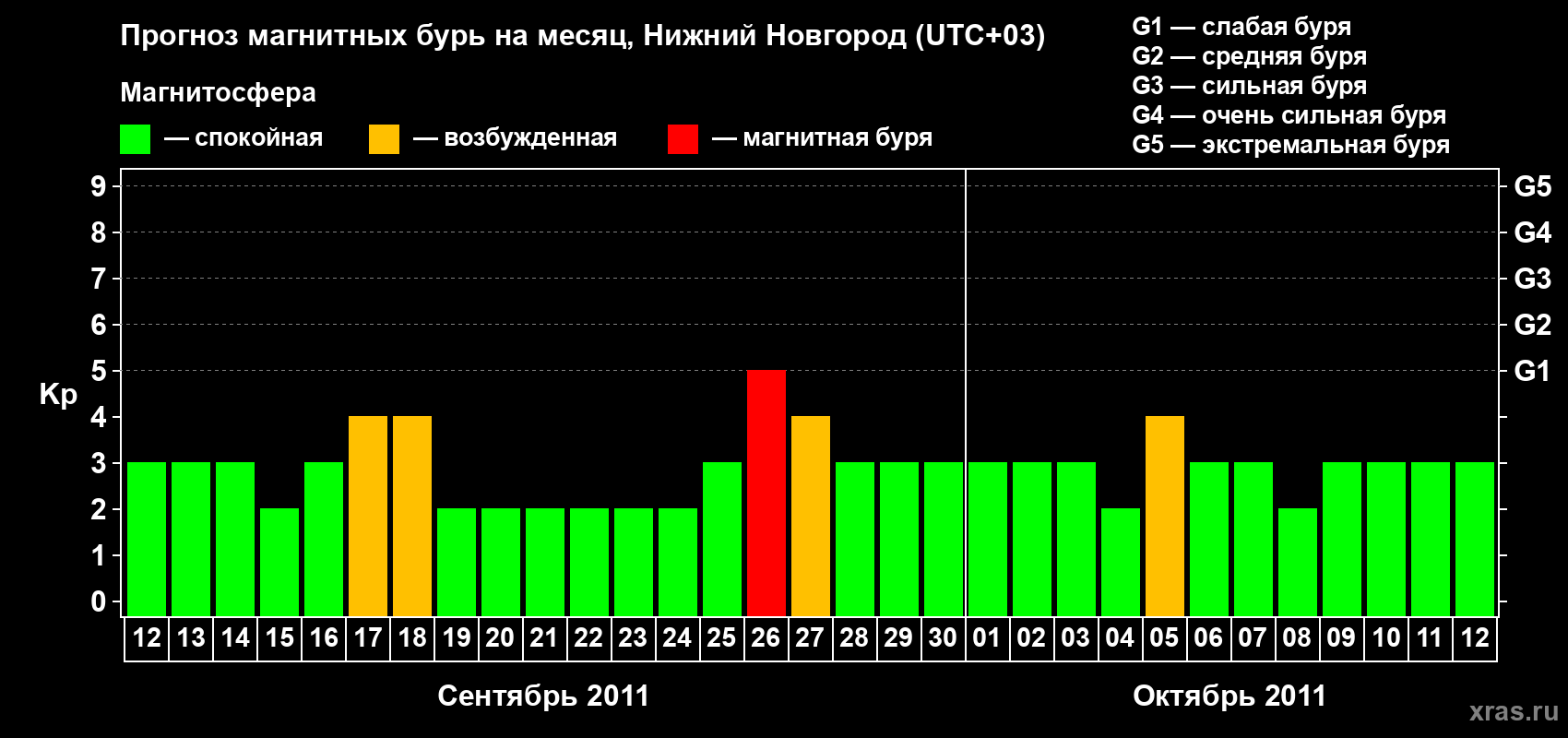 Прогноз максимального суточного геомагнитного индекса&nbsp;Kp на <b>1 месяц</b> (31 день) <b>с 12 сентября по 12 октября 2011 г</b>