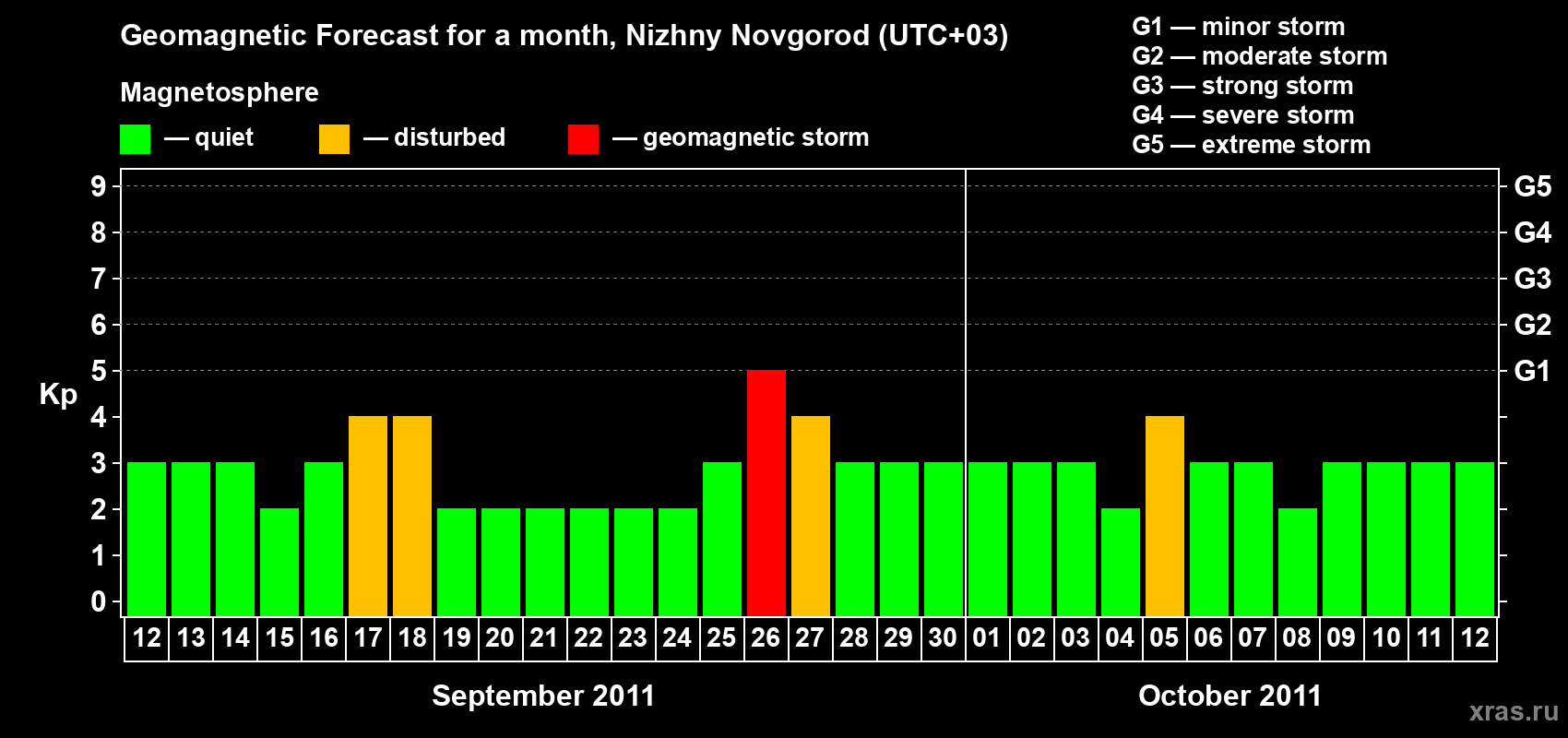 Forecast of the daily maximal value of geomagnetic index&nbsp;Kp for <b>1 month</b> (31 days) <b>from Sep 12, 2011 to Oct 12, 2011</b>