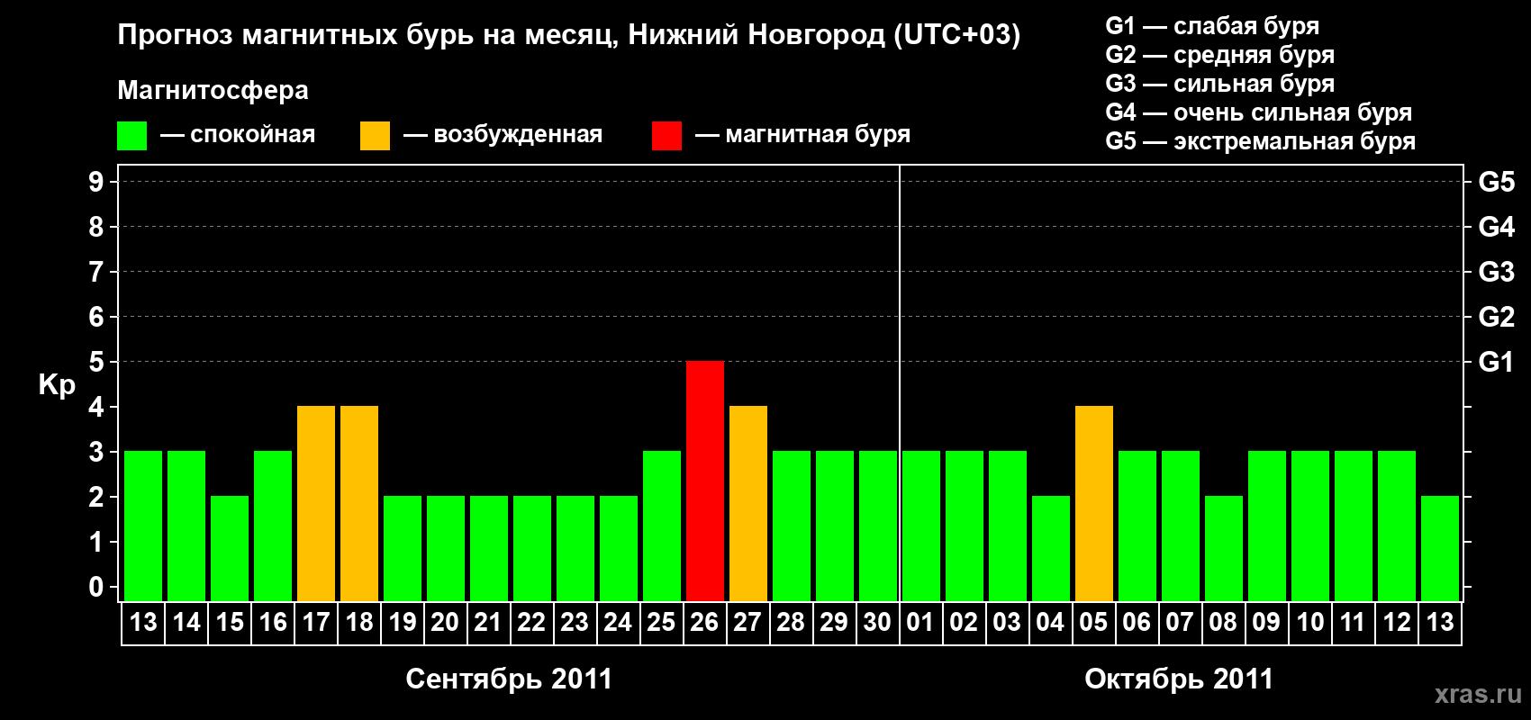 Прогноз максимального суточного геомагнитного индекса&nbsp;Kp на <b>1 месяц</b> (31 день) <b>с 13 сентября по 13 октября 2011 г</b>